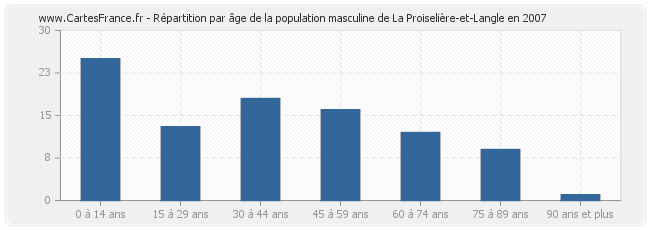 Répartition par âge de la population masculine de La Proiselière-et-Langle en 2007